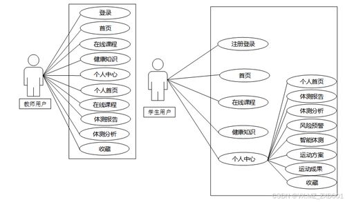 SSM大學生體質管理系統 設計與實現